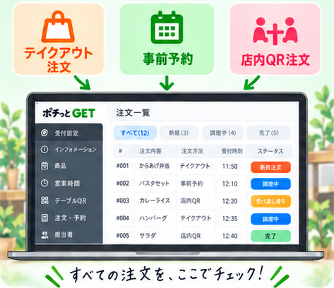 テイクアウト、事前予約、店内QR注文がひとつの店舗管理画面に集まるイラスト
